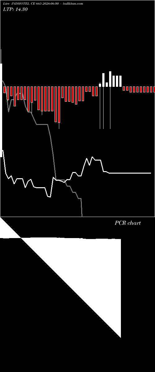  option chart INDHOTEL CE 665 2026-06-30 