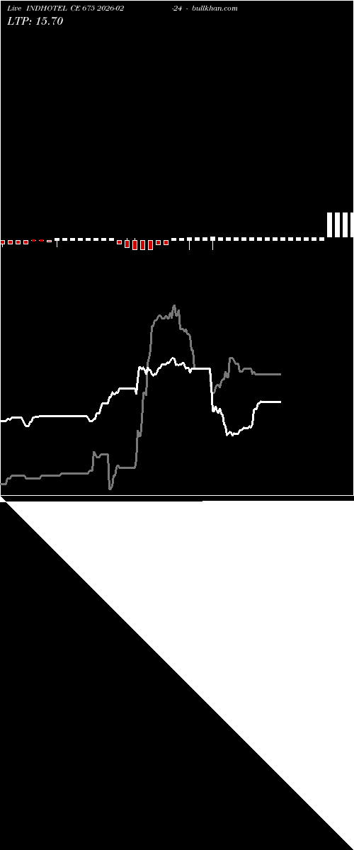  option chart INDHOTEL CE 675 2026-02-24 