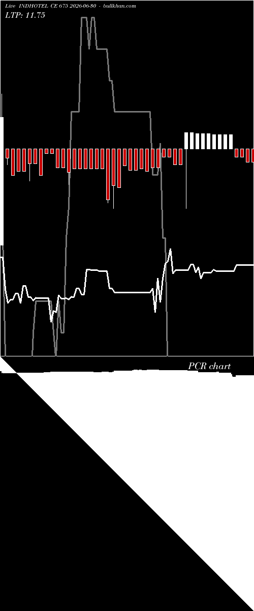  option chart INDHOTEL CE 675 2026-06-30 