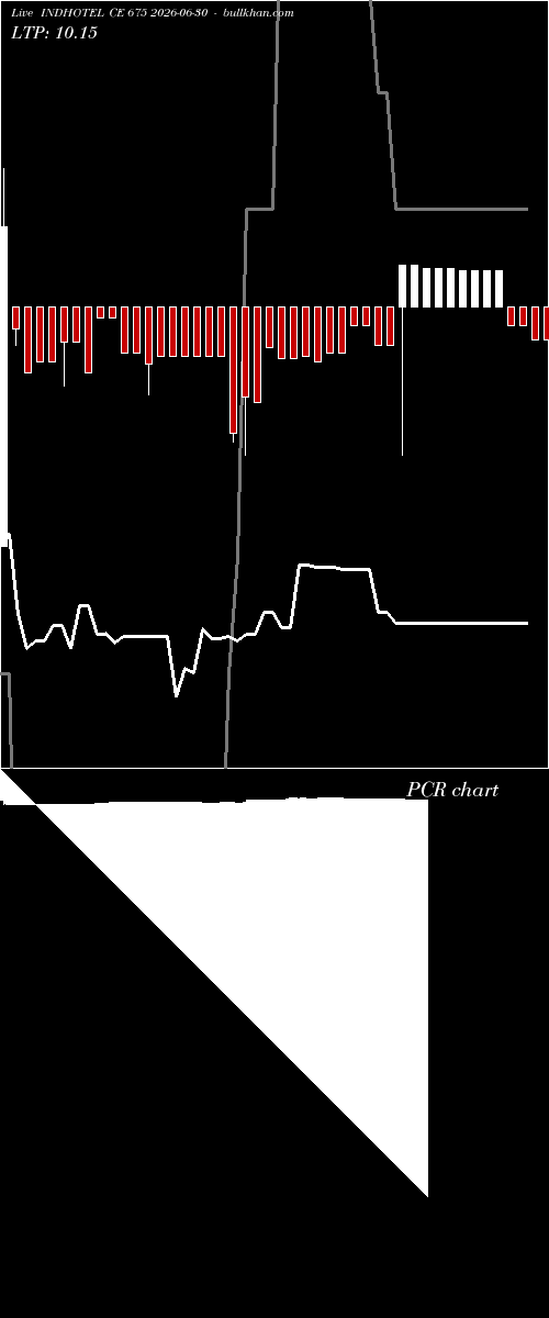  option chart INDHOTEL CE 675 2026-06-30 