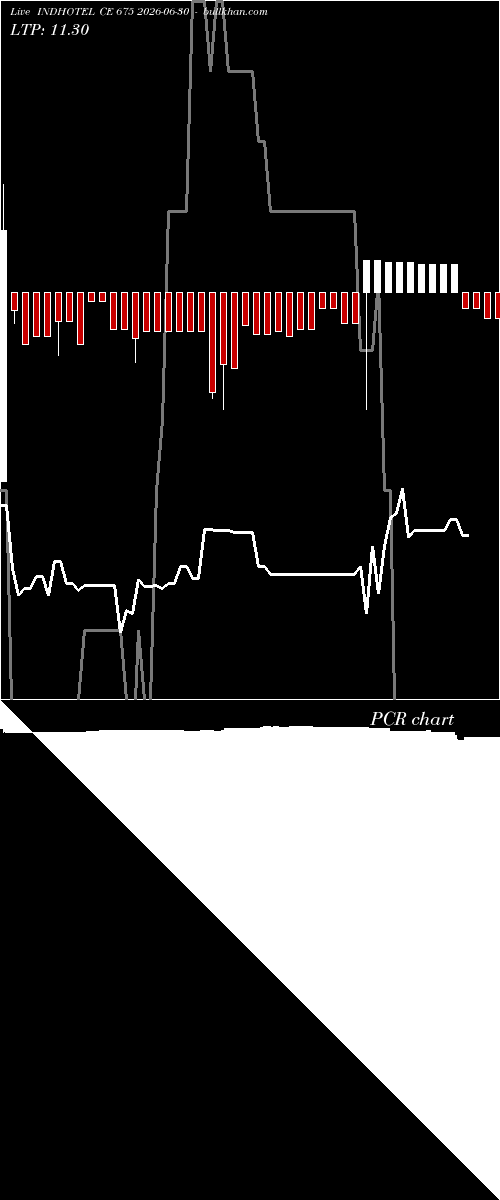 option chart INDHOTEL CE 675 2026-06-30 