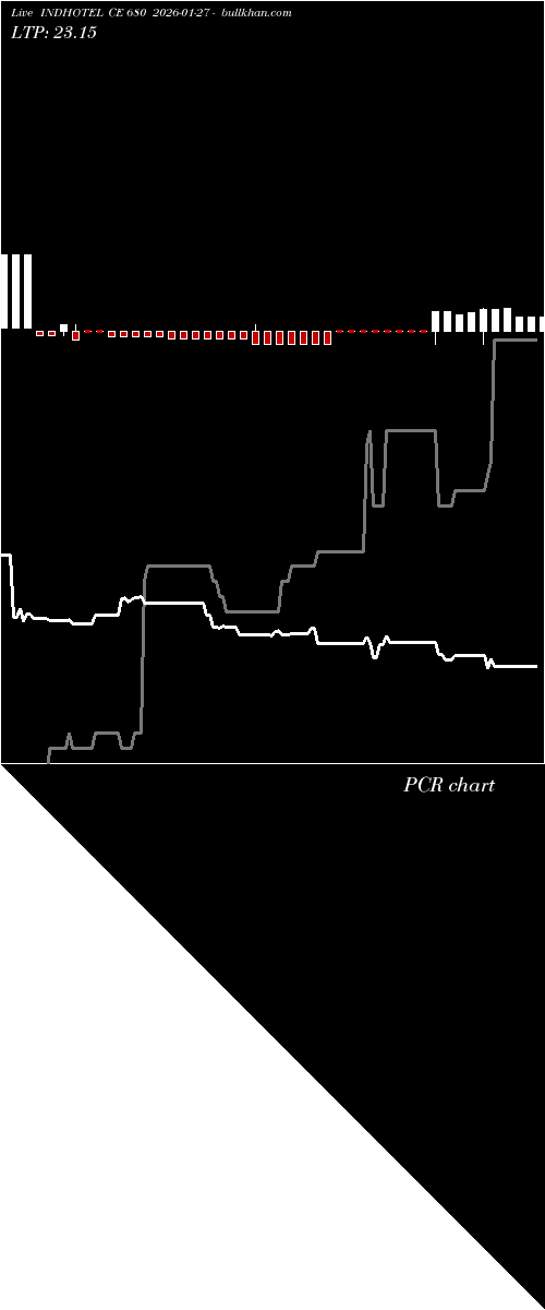  option chart INDHOTEL CE 680 2026-01-27 
