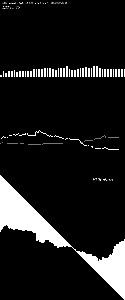 option chart INDHOTEL CE 680 2026-01-27 