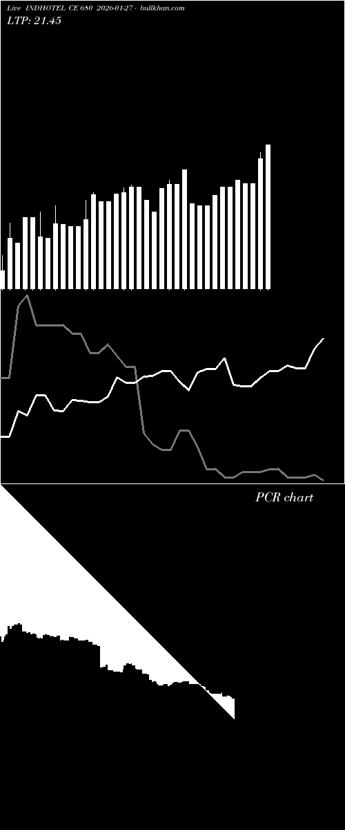  option chart INDHOTEL CE 680 2026-01-27 