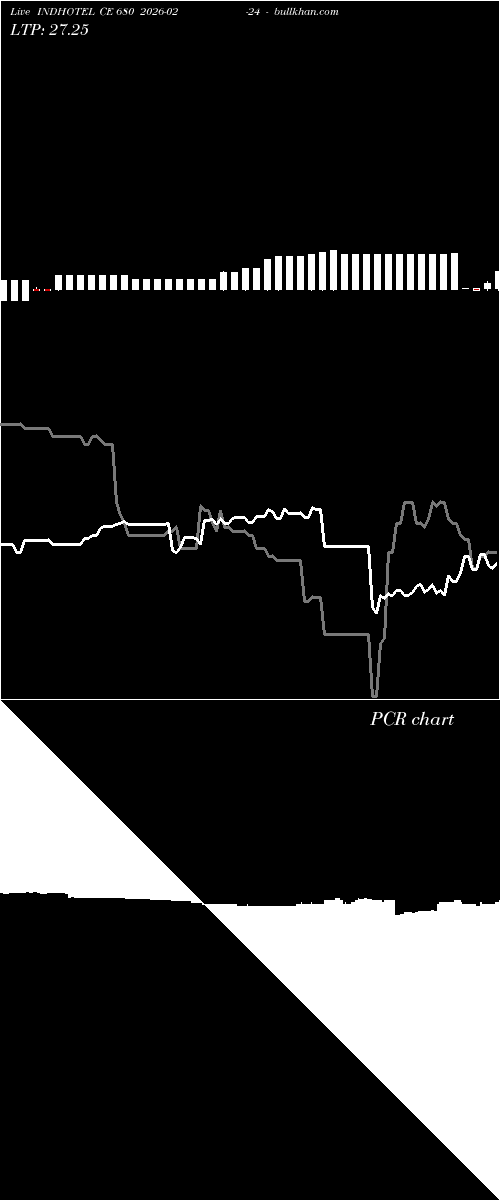  option chart INDHOTEL CE 680 2026-02-24 