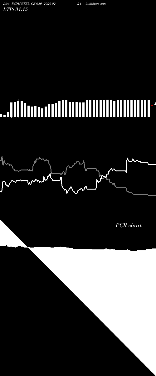  option chart INDHOTEL CE 680 2026-02-24 