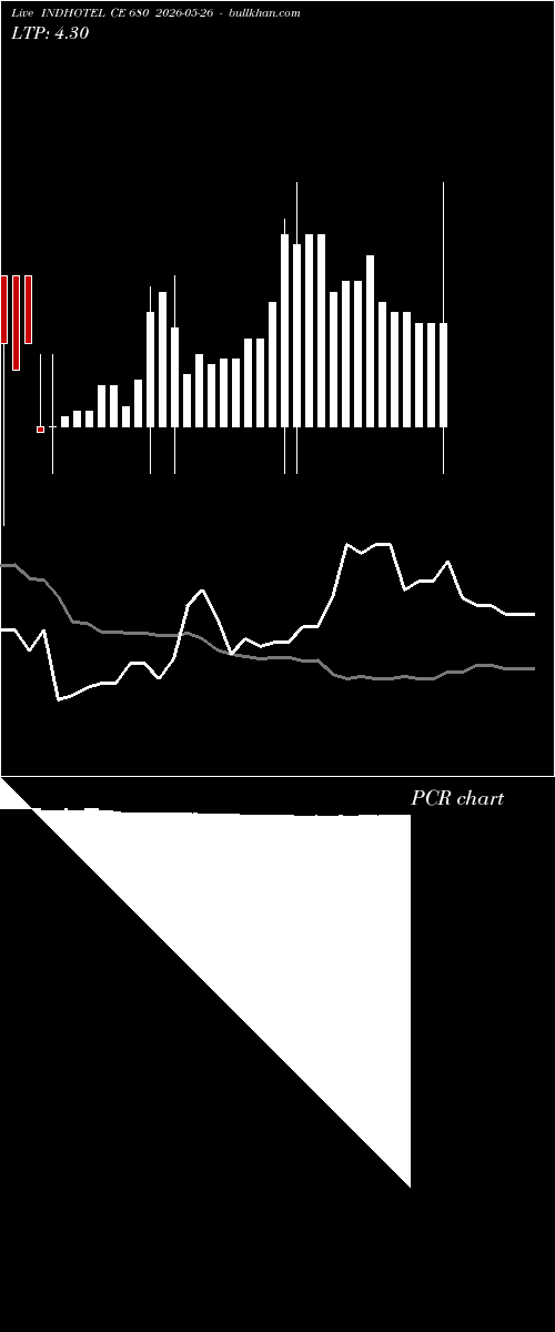  option chart INDHOTEL CE 680 2026-05-26 