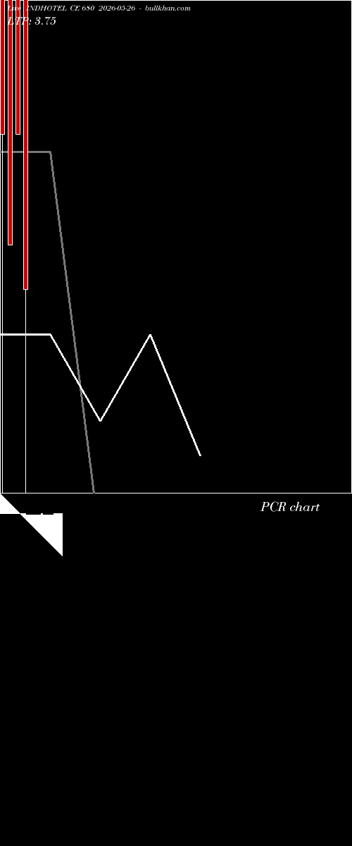  option chart INDHOTEL CE 680 2026-05-26 