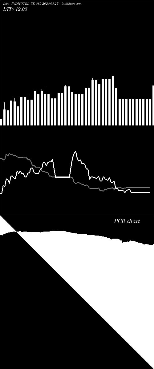  option chart INDHOTEL CE 685 2026-01-27 