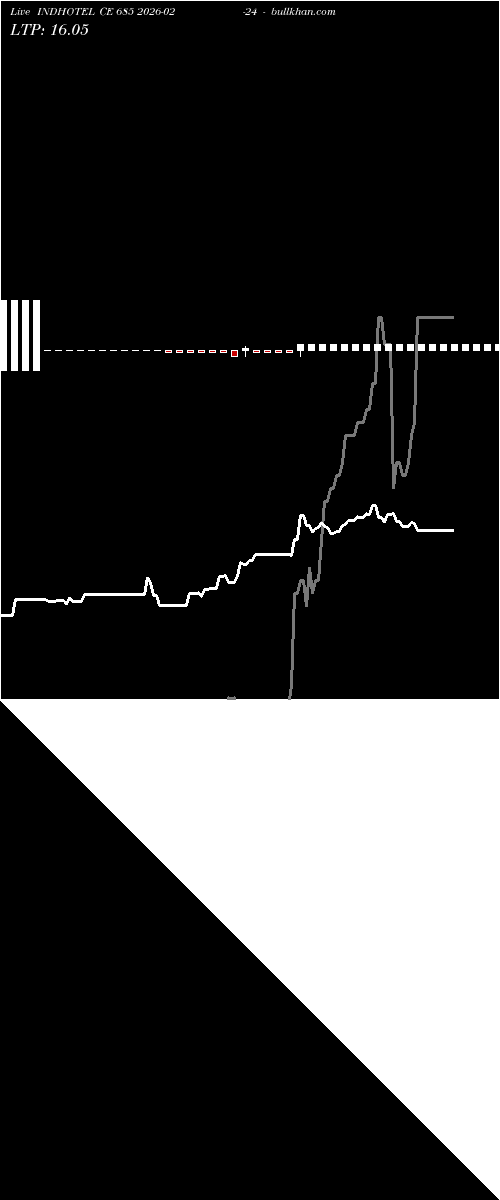  option chart INDHOTEL CE 685 2026-02-24 