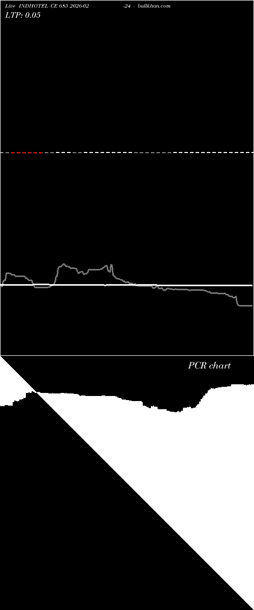  option chart INDHOTEL CE 685 2026-02-24 