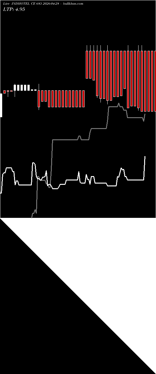  option chart INDHOTEL CE 685 2026-04-28 