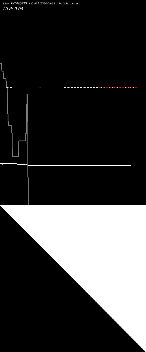  option chart INDHOTEL CE 685 2026-04-28 