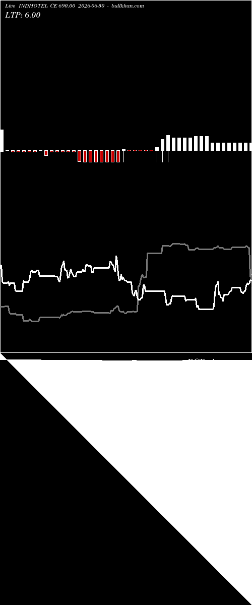  option chart INDHOTEL CE 690.00 2026-06-30 
