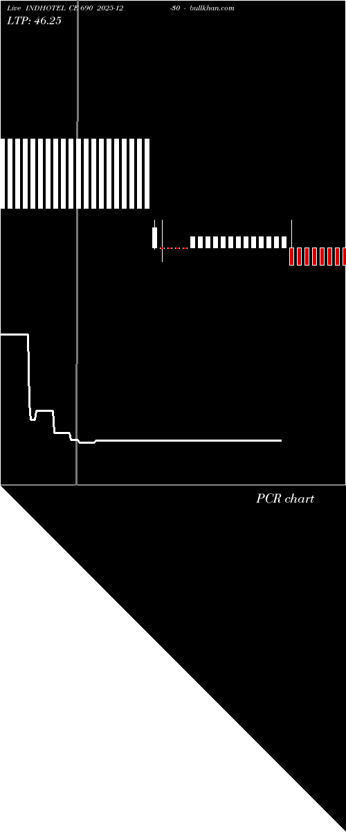  option chart INDHOTEL CE 690 2025-12-30 