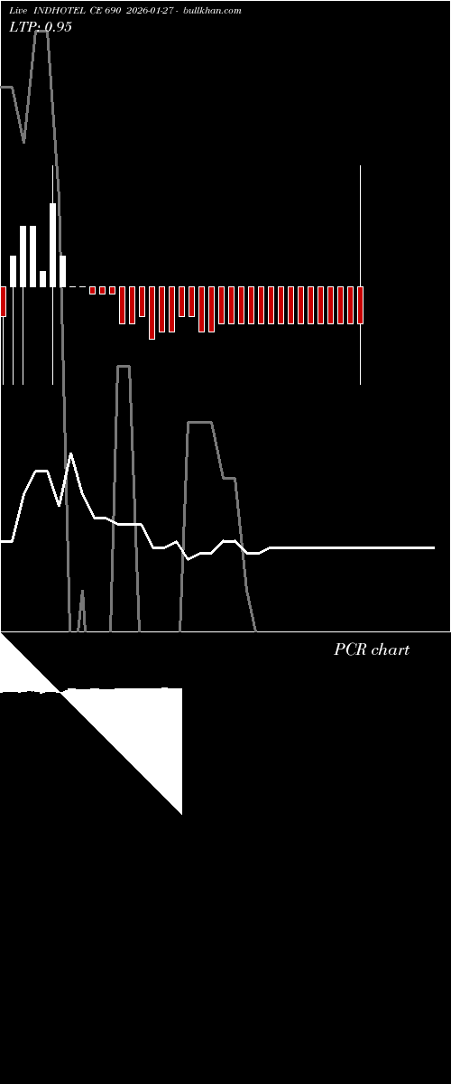  option chart INDHOTEL CE 690 2026-01-27 