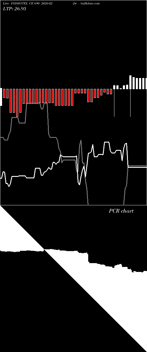  option chart INDHOTEL CE 690 2026-02-24 