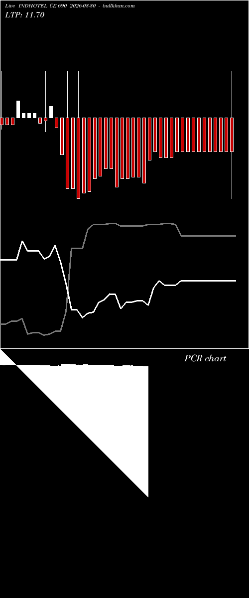  option chart INDHOTEL CE 690 2026-03-30 