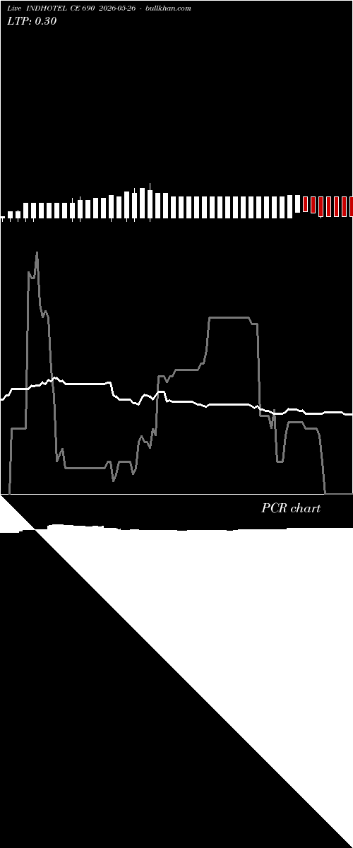  option chart INDHOTEL CE 690 2026-05-26 