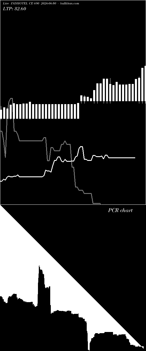  option chart INDHOTEL CE 690 2026-06-30 