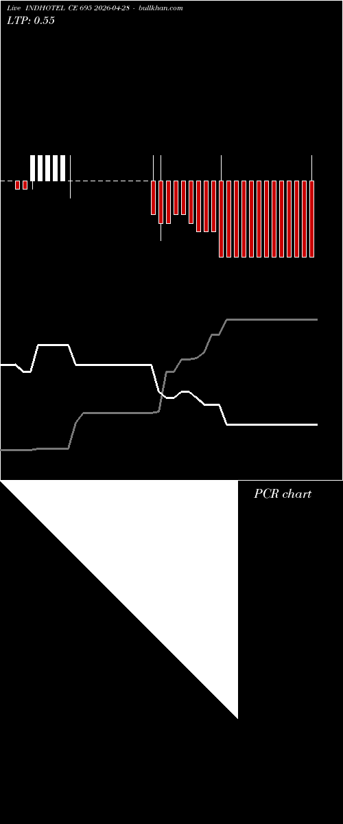  option chart INDHOTEL CE 695 2026-04-28 