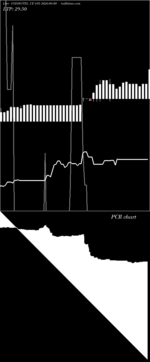  option chart INDHOTEL CE 695 2026-06-30 