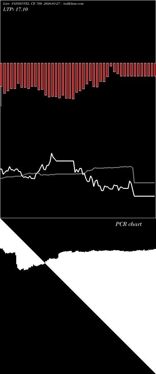  option chart INDHOTEL CE 700 2026-01-27 