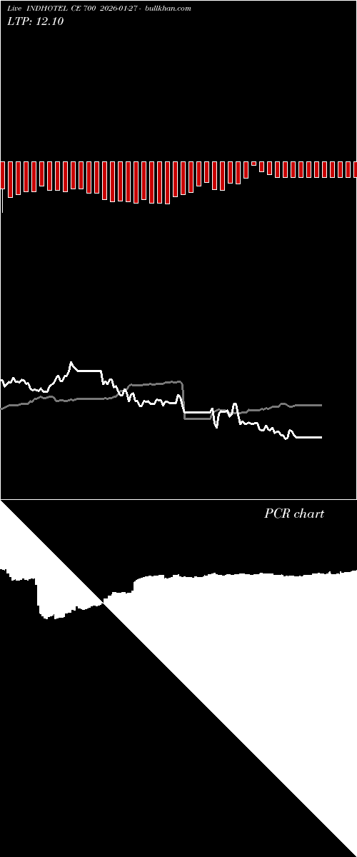  option chart INDHOTEL CE 700 2026-01-27 