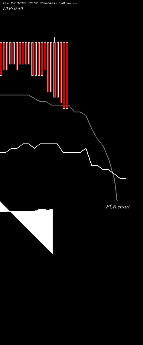  option chart INDHOTEL CE 700 2026-04-28 
