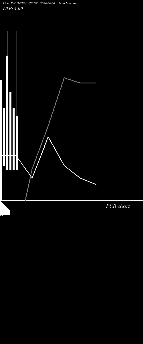 option chart INDHOTEL CE 700 2026-06-30 