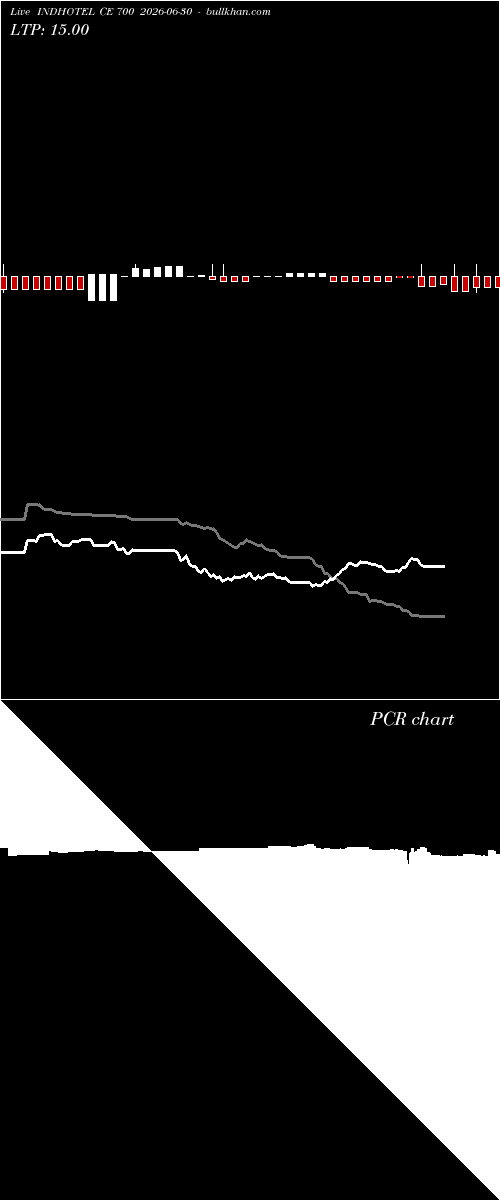  option chart INDHOTEL CE 700 2026-06-30 