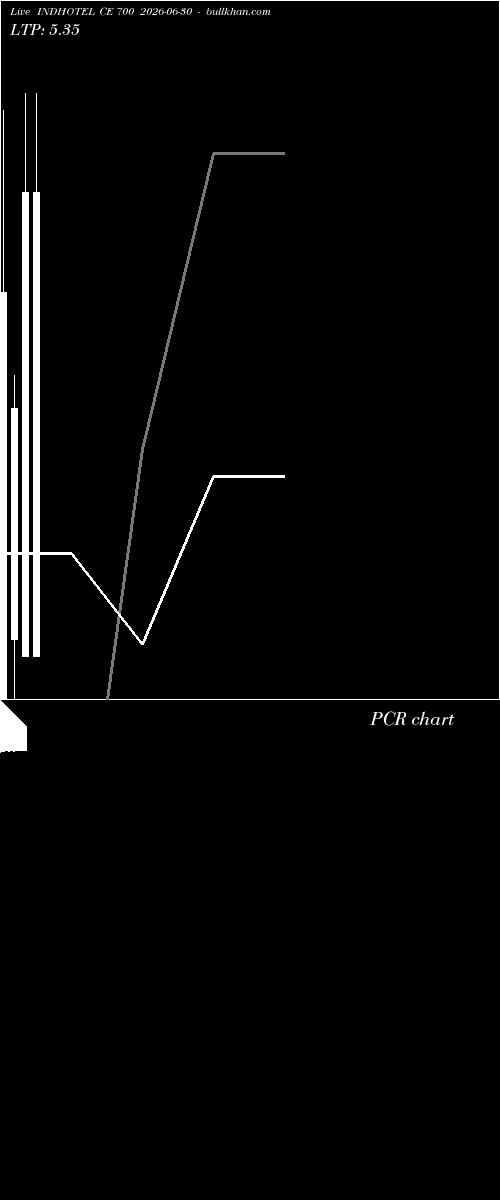  option chart INDHOTEL CE 700 2026-06-30 