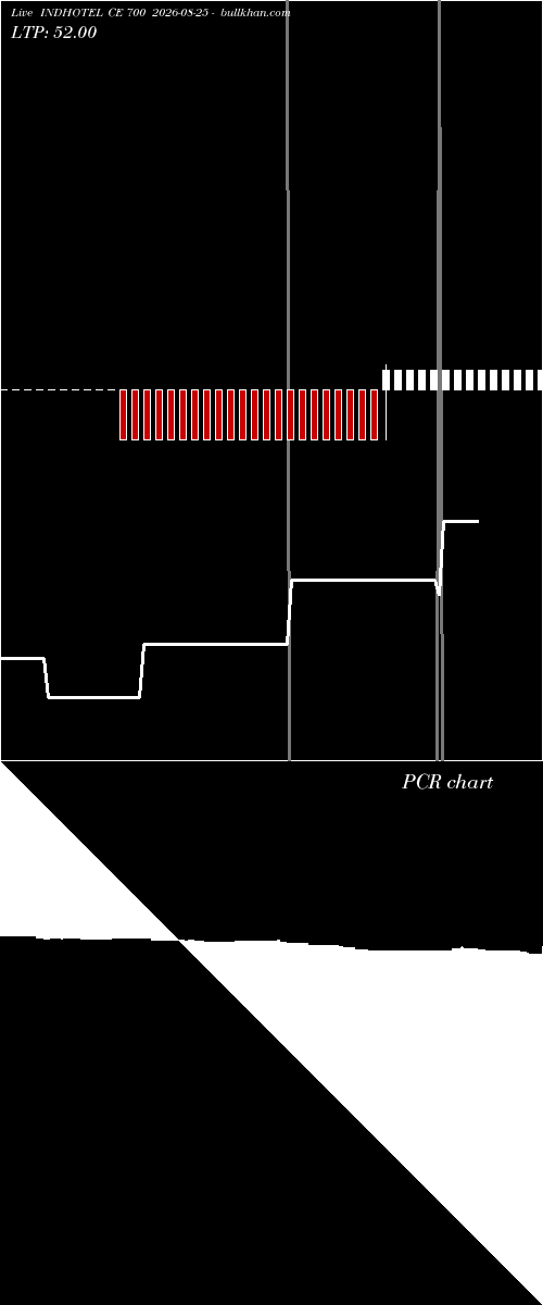  option chart INDHOTEL CE 700 2026-08-25 