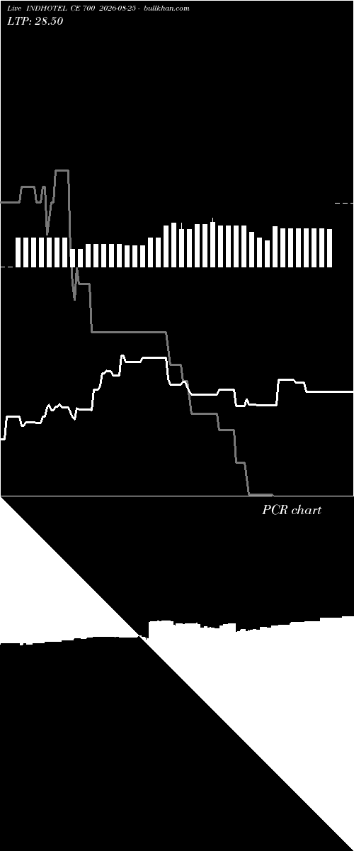  option chart INDHOTEL CE 700 2026-08-25 