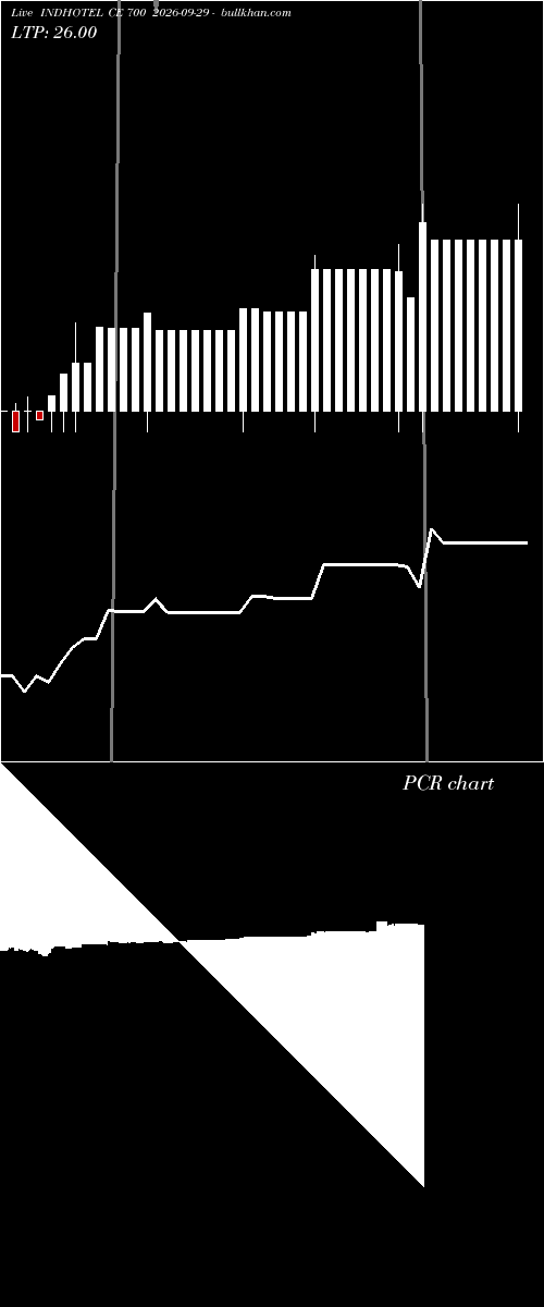  option chart INDHOTEL CE 700 2026-09-29 