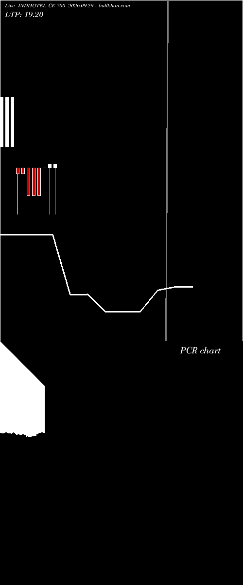  option chart INDHOTEL CE 700 2026-09-29 