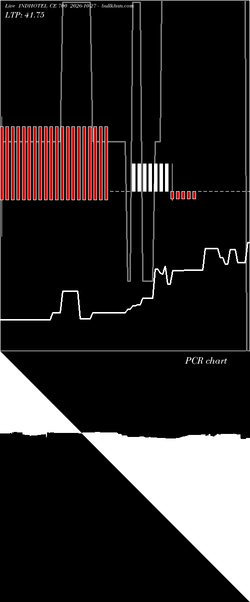  option chart INDHOTEL CE 700 2026-10-27 