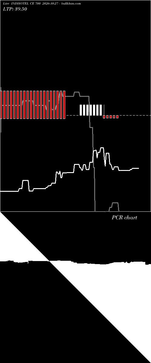  option chart INDHOTEL CE 700 2026-10-27 