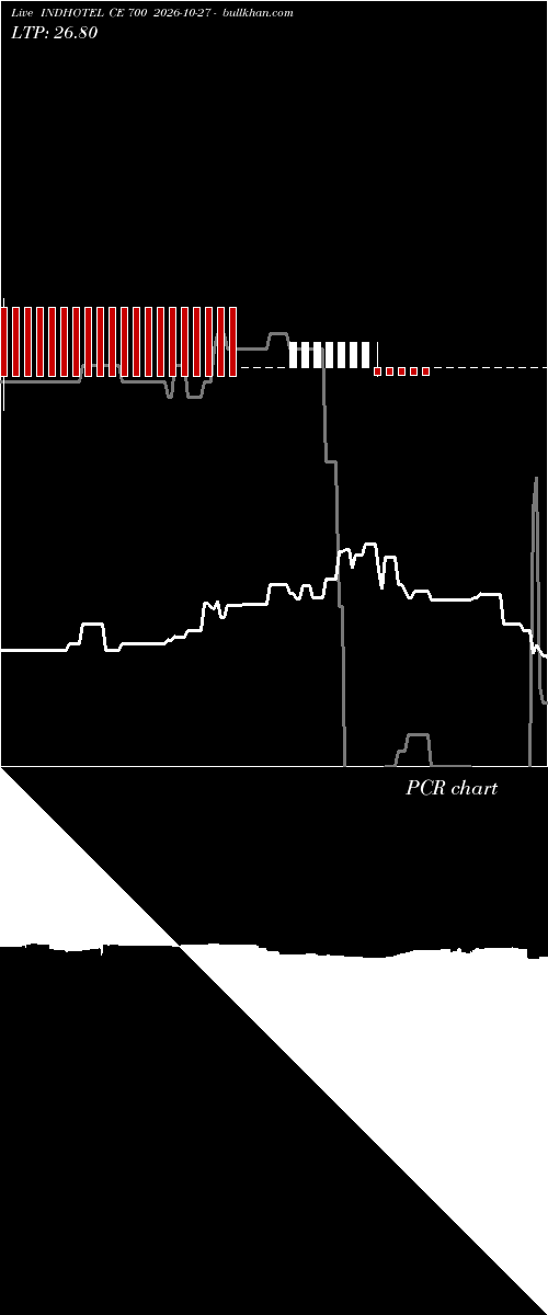  option chart INDHOTEL CE 700 2026-10-27 
