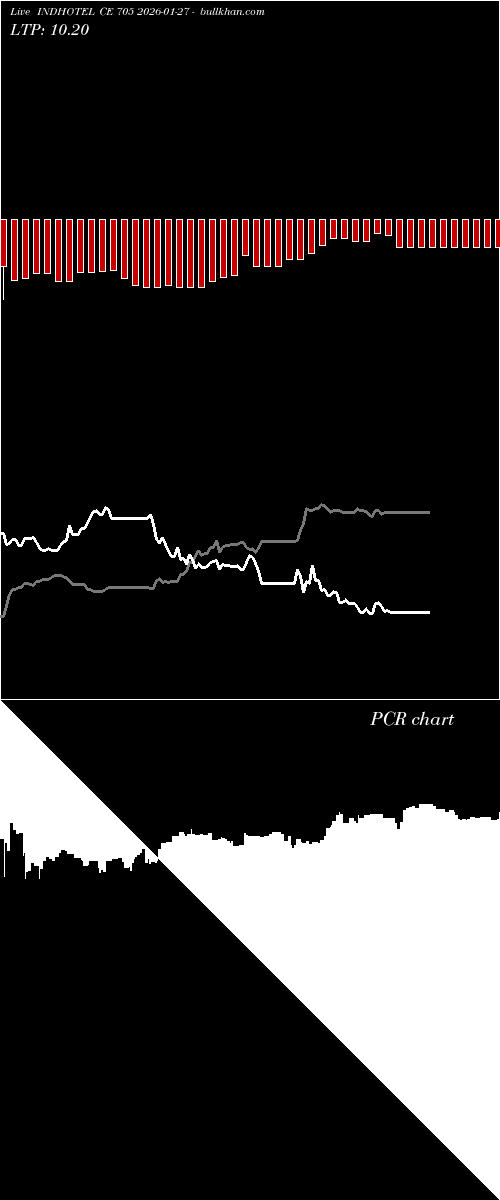  option chart INDHOTEL CE 705 2026-01-27 