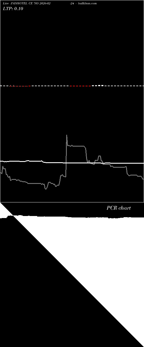  option chart INDHOTEL CE 705 2026-02-24 