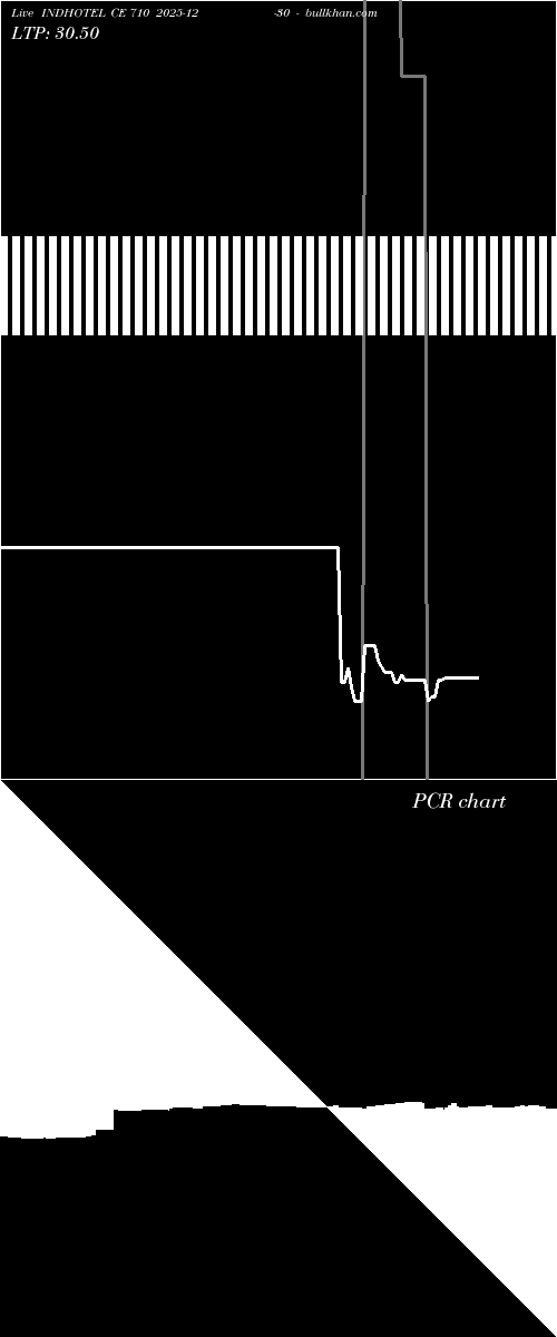  option chart INDHOTEL CE 710 2025-12-30 