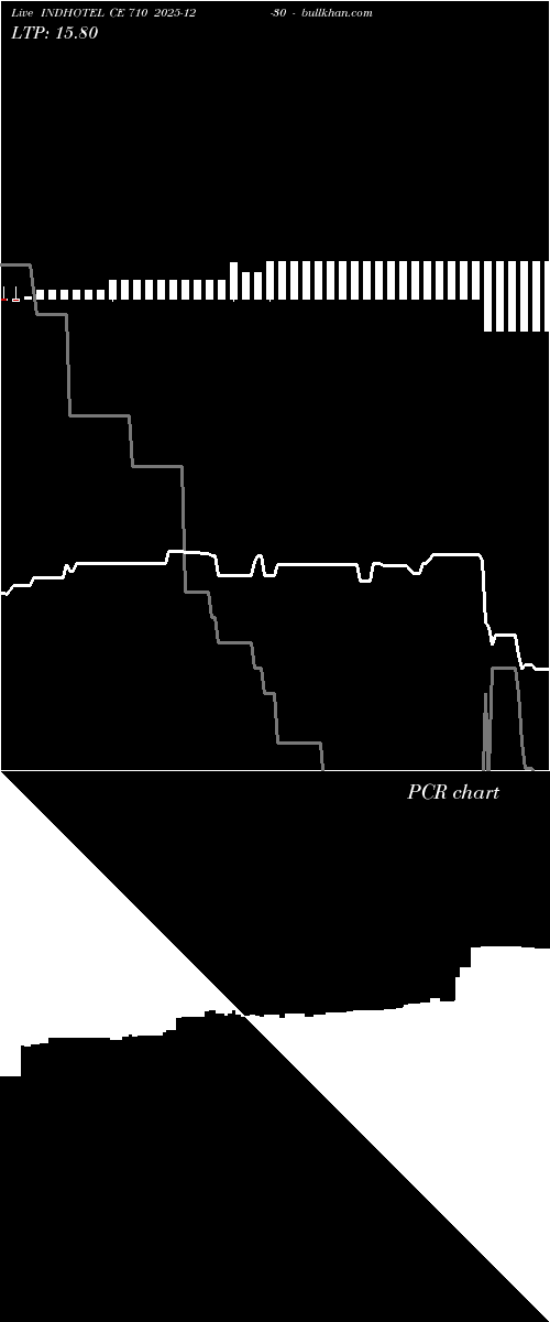  option chart INDHOTEL CE 710 2025-12-30 