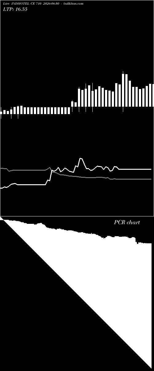  option chart INDHOTEL CE 710 2026-06-30 