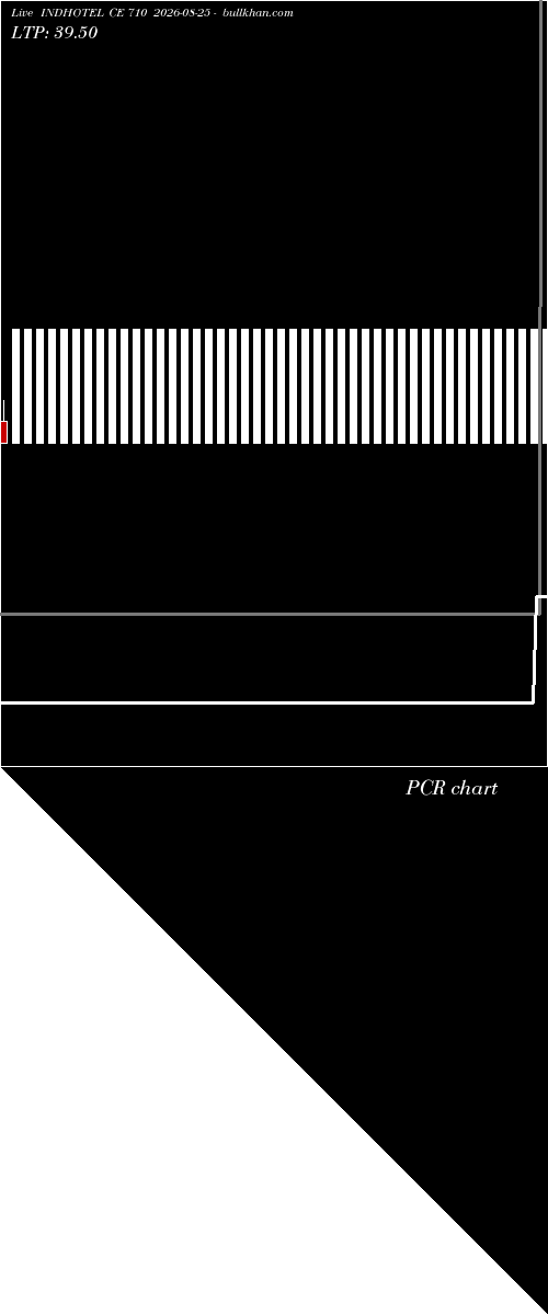  option chart INDHOTEL CE 710 2026-08-25 
