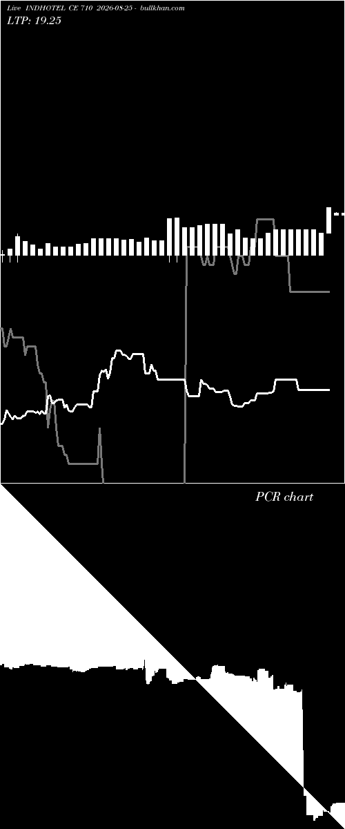  option chart INDHOTEL CE 710 2026-08-25 