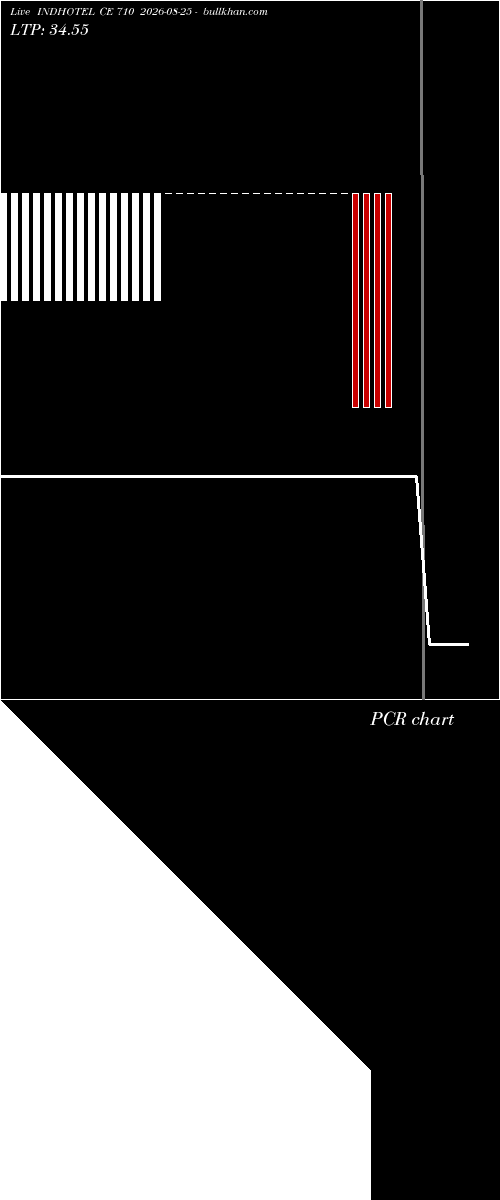  option chart INDHOTEL CE 710 2026-08-25 
