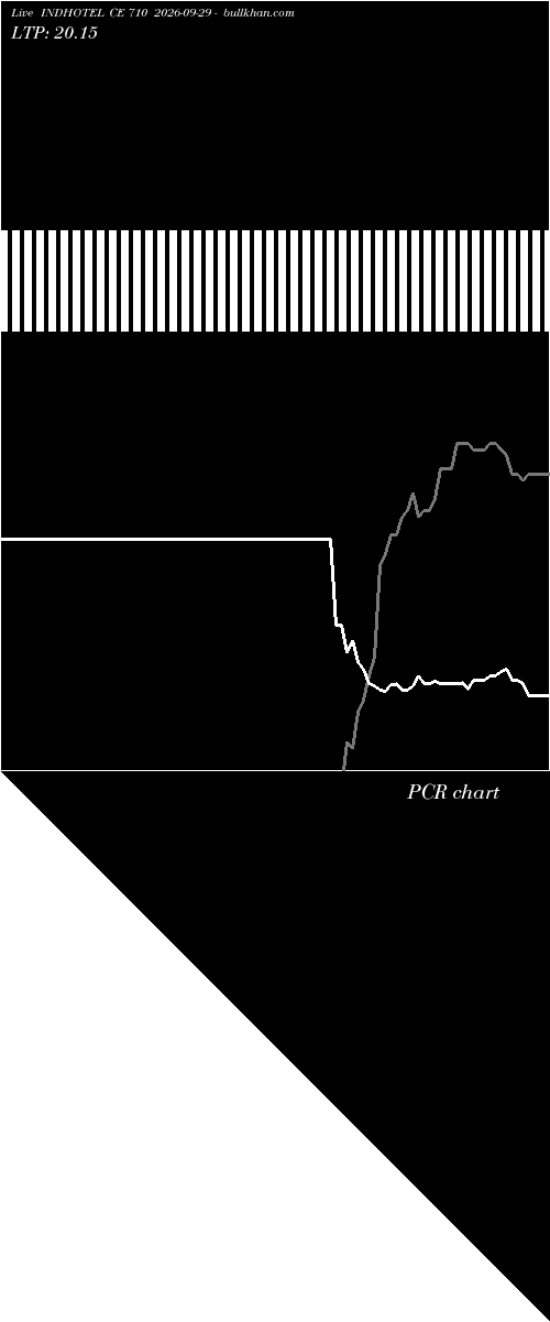  option chart INDHOTEL CE 710 2026-09-29 