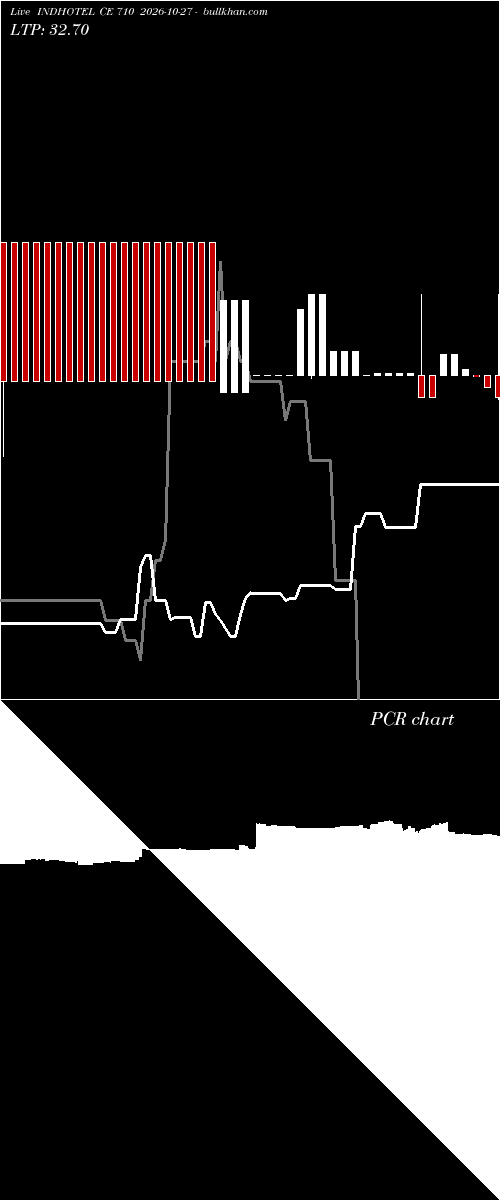  option chart INDHOTEL CE 710 2026-10-27 
