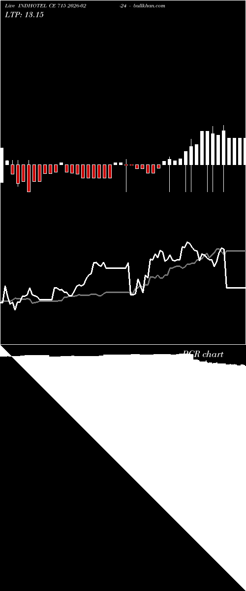  option chart INDHOTEL CE 715 2026-02-24 
